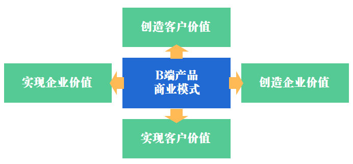 如何构建B端产品商业模式？